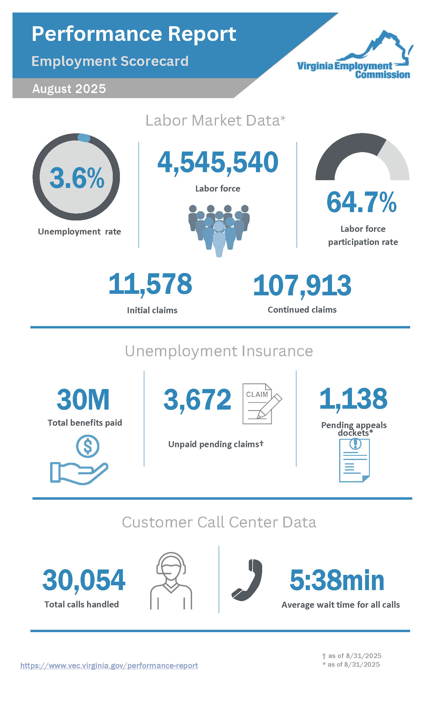 Buwanang Ulat ng Pagganap ng Ahensiya para sa Agosto 2025