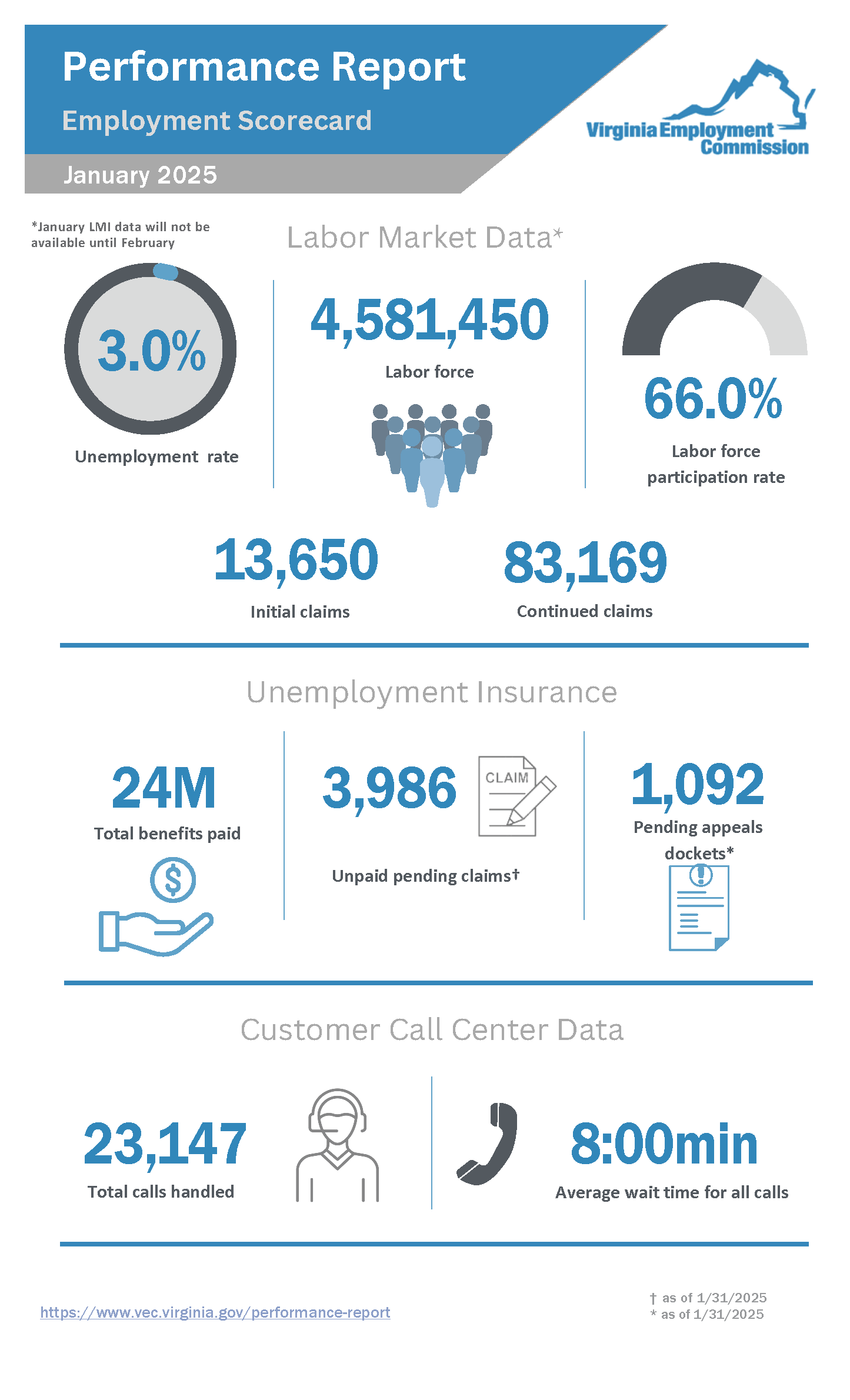 Ulat sa Pagganap para sa VEC